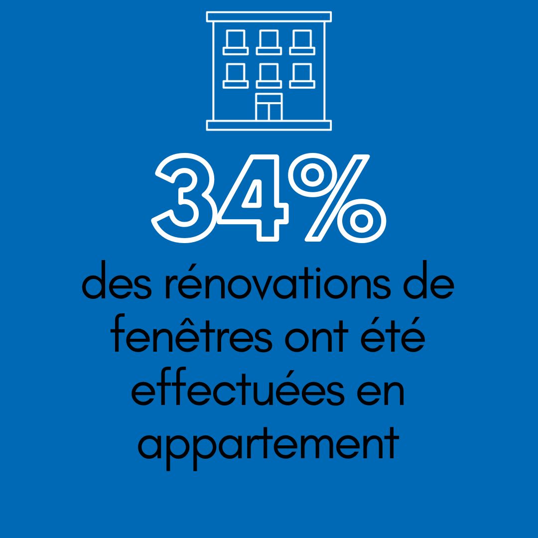 VekaFrance's tweet photo. [Le saviez-vous ?] - En 2022, les changements de #menuiseries ont concernés pour les 2/3 des maisons, et pour 1/3 des appartements.
#renovation #fenetre #renovationenergetique https://t.co/JQWHSN57aO