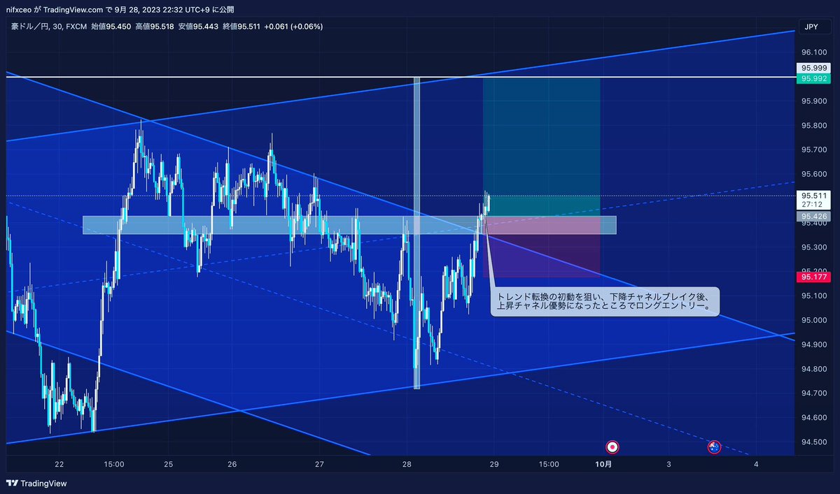 ORCA_Trade_jp's tweet photo. 【第12弾相場分析レポート配信���

・通貨▶︎オージー円
・戦略▶︎押し目買いロング

・コメント・
MTFはとても有効です。

 #FX 
 #FX初心者 
 #FX稼働 
 #FX自動売買 
 #FXトレード
 #ドル円
 #ユーロ円 
 #オージー円 
 #テクニカル分析 
 #為替介入
 #経済指標 
 #指標トレード
 #要人発言 https://t.co/A6FtYPA1EK