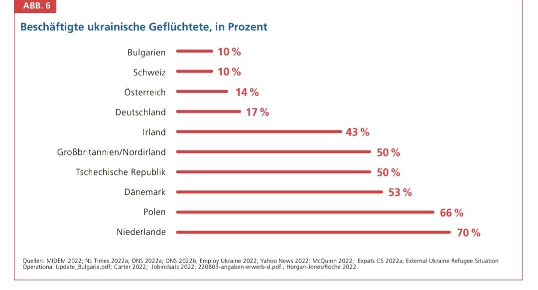 Lieber 🇪🇺-weit die besten Lösungen finden, als 🇩🇪 über Unwahrheiten zu verbreiten.

Was macht denn die Niederlande richtig?*
/1
*google.com/url?sa=t&sourc…