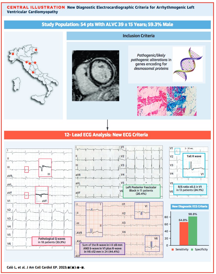 Doctor_CaloL's tweet photo. Please read our  new Original Article available on #jacc electrophysiology about new #ECG signs in #ALVC
@cinzi1988 @DoctorMareb @gildo_deruvo @silvetti @JACCJournals #cardiomyopathy #scd #arrhythmias https://t.co/nwIlCbF4Rr