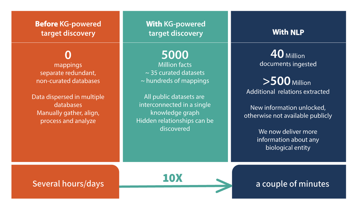 ontotext's tweet image. Here's a company that works on cancer immunotherapies. A lot of the work (reading, organizing information, researching &amp;amp; evaluation) is done manually &amp;amp; takes days. We have the actual real-life example of how #TargetDiscovery mitigates that entire process. hubs.la/Q01VzS5T0