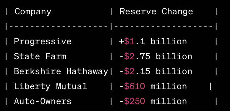 InsuranceLetter's tweet photo. 🌪️ Progressive's Financial Tempest: Hurricane Ian's $1.1 Billion Impact on Reserves

In 2023, Progressive faces a staggering $1.1 billion reserve increase, with a substantial 40% linked to Florida claims post-Hurricane Ian. 

In contrast, State Farm released $2.75 billion in reserves, Geico's parent Berkshire Hathaway dropped $2.15 billion, Liberty Mutual reduced its reserves by over $610 million, and Auto-Owners saw a $250 million fall in reserves. 

Source: S&P Global Market Intelligence

#InsuranceInsights #Progressive