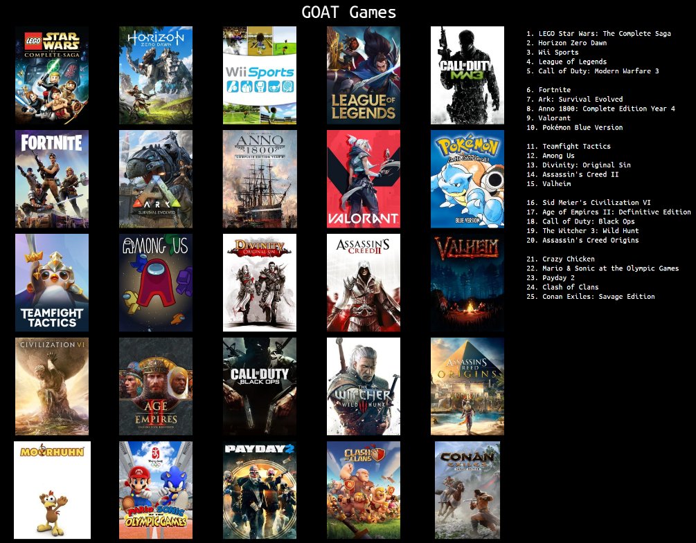 My top 25 of games I have played - a lot of nostalgia in there, so that might put games that weren't actually that great in a higher position than they should be.
Create your own here: topsters.org