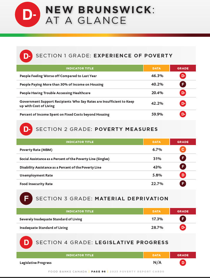 simplesarahbear's tweet photo. How do the government officials sleep at night?! 

I hope their hatred and greed haunt them for eternity. 

Sitting on a BILLION dollar surplus. This is the definition of inequality. 

The ruling class and the rest of us.

#nbpoli https://t.co/Qi9ZXiOzz0