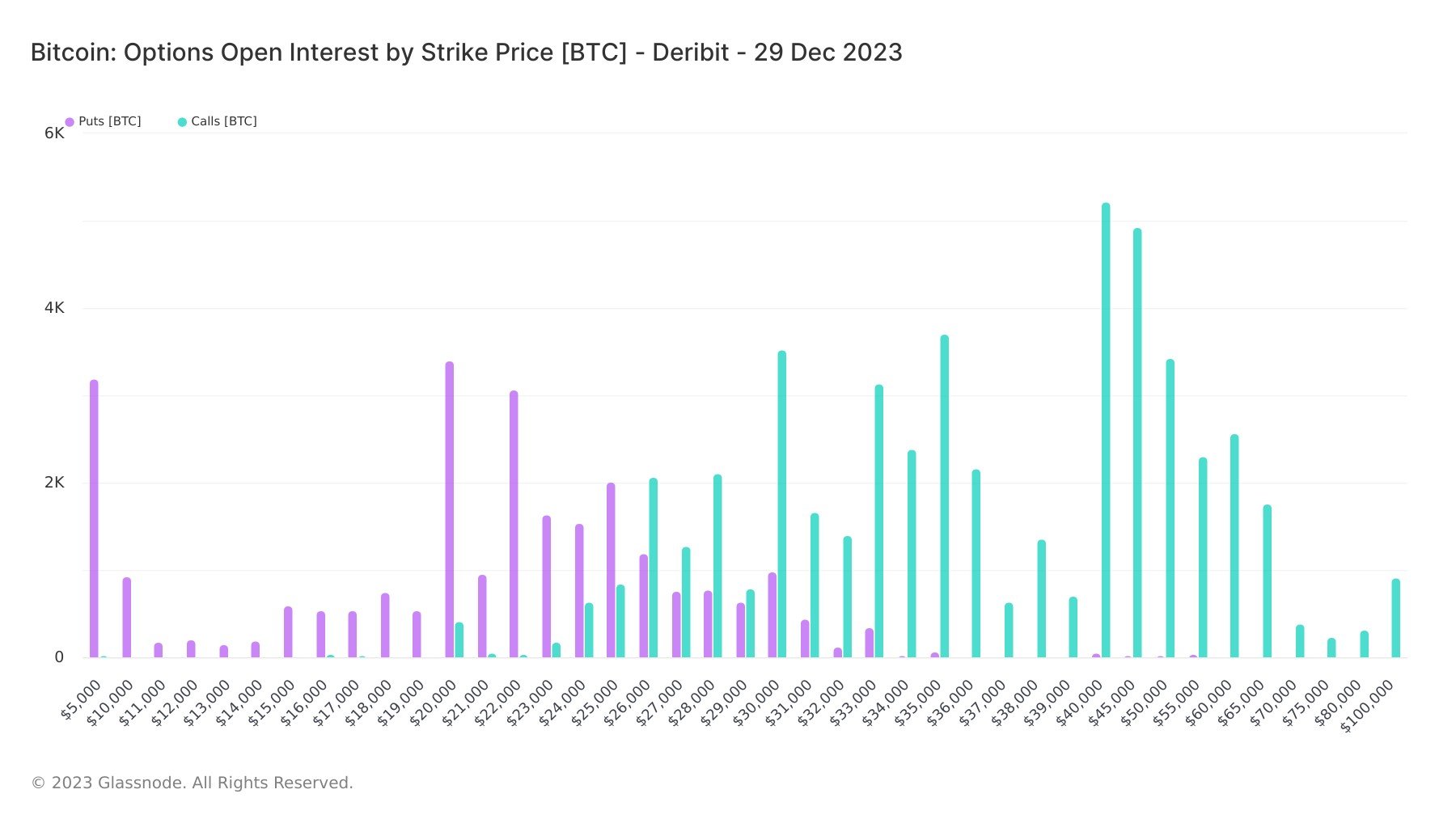Options Open Interest by strike price: (Source: Glassnode)