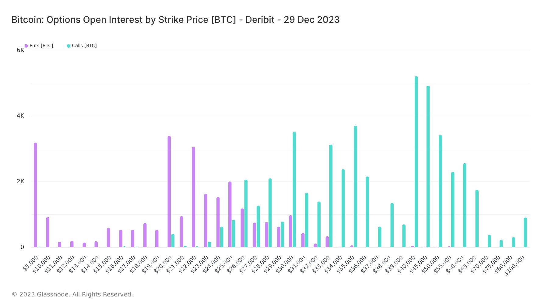 Bitcoin options market sees surge in bullish bets on $45,000 strike price