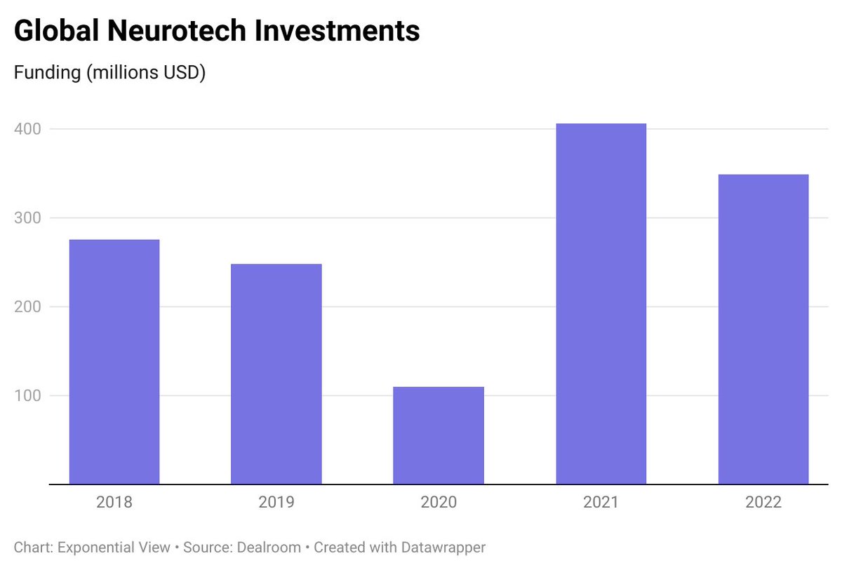 In the past five years, over $1bn has been invested in developing neurotechnology. It isn’t just Neuralink. It’s also less invasive wearable devices like Mendi and FocusCalm...