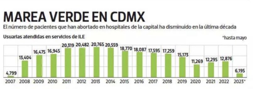 Donde se despenaliza el #aborto, se observa un aumento en la demanda del servicio solo en los primeros años y después sigue una curva descendente. Así se ha observado en diferentes lugares del mundo y también en la #CDMX, una tendencia sostenida desde 2013.

Pero más allá de