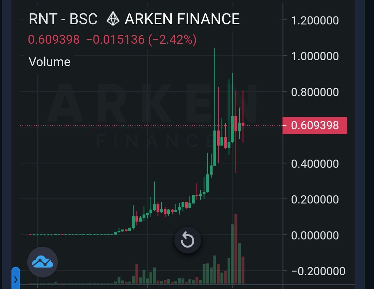 The #XRPL is 100% decentralized.... 

The CEO of @RencomNetwork announced that they will move to the XRP-LEDGER for faster and cheaper transactions in the rent market. 

It's the first rentable asset in the crypto market. The utility is amazing and the market is massive! 

Chart: