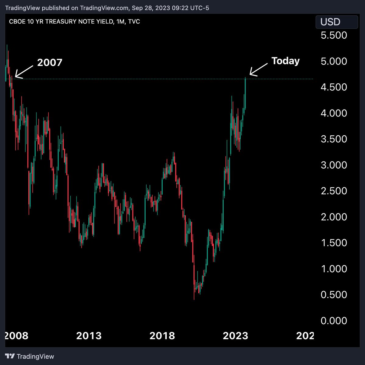 Treasury Yields at their highest levels in 16 years.