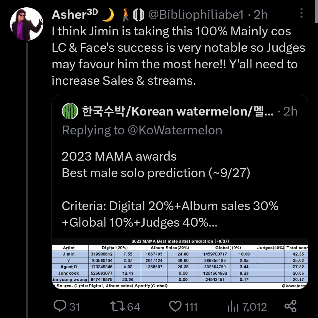 BTSV_Youtube's tweet photo. I don't know about you, but seeing tweets like this just motivates me to work harder. 

We definitely have to be strong on our own without relying on others, bec we all know Taehyung will never be the company or fandom's priorty. https://t.co/UEuGQhS5CG