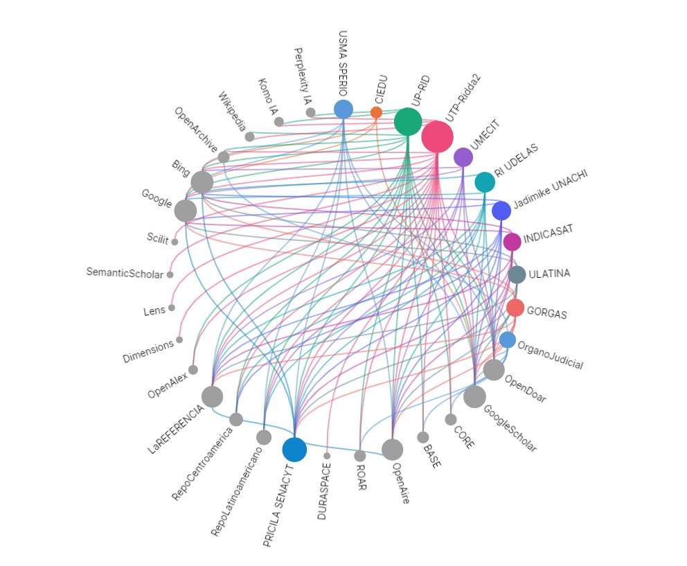 utprepositorio's tweet photo. Datos de Repositorios en #Panamá
10 repositorios (28 IES)
8 integrados a #PRICILA @senacyt , #OpenDoar, #GoogleScholar
6 cosechan revistas institucionales
4 con políticas #OpenAccess
1 visible en 22 plataformas
➡️Gráficos creados en @ScimagoGraphica herramienta de @scimago👍 https://t.co/9FlJjplWrl