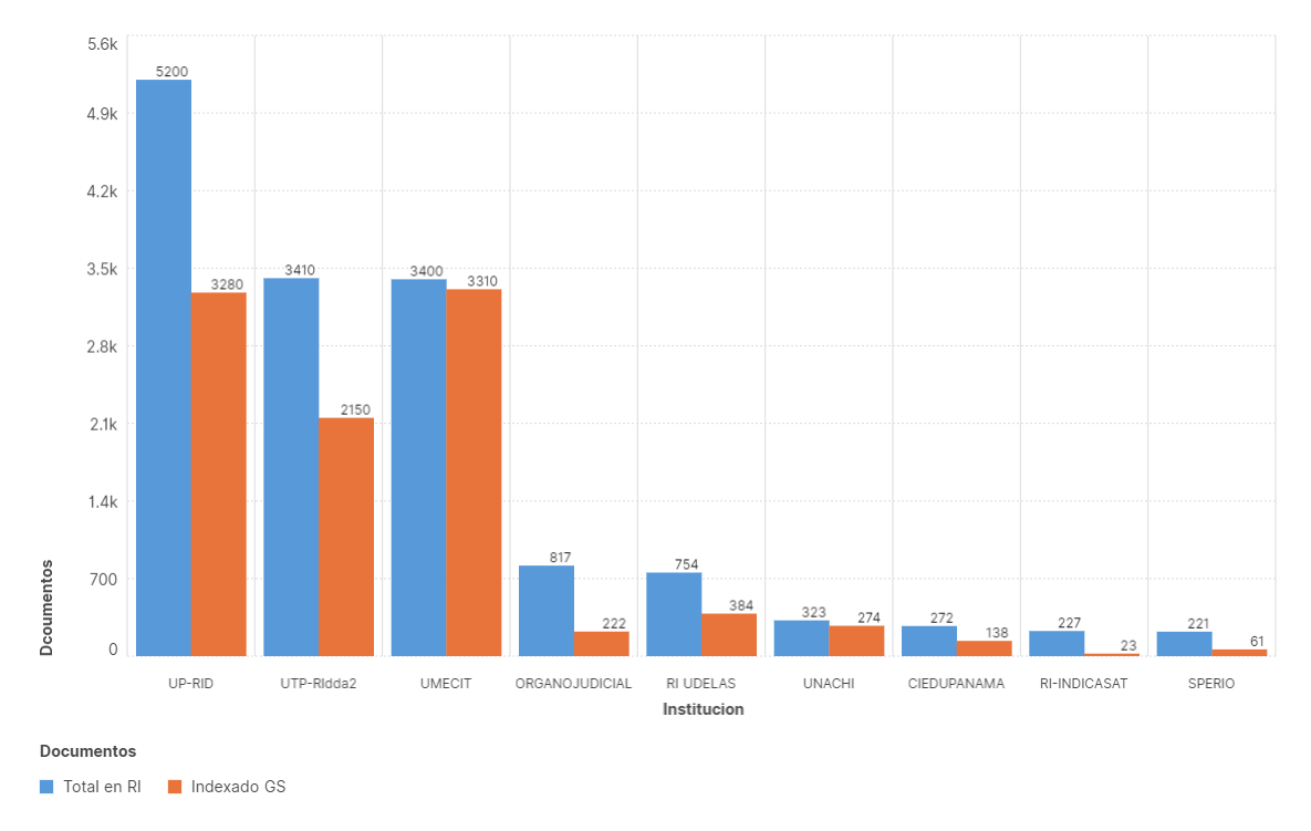utprepositorio's tweet photo. Datos de Repositorios en #Panamá
10 repositorios (28 IES)
8 integrados a #PRICILA @senacyt , #OpenDoar, #GoogleScholar
6 cosechan revistas institucionales
4 con políticas #OpenAccess
1 visible en 22 plataformas
➡️Gráficos creados en @ScimagoGraphica herramienta de @scimago👍 https://t.co/9FlJjplWrl