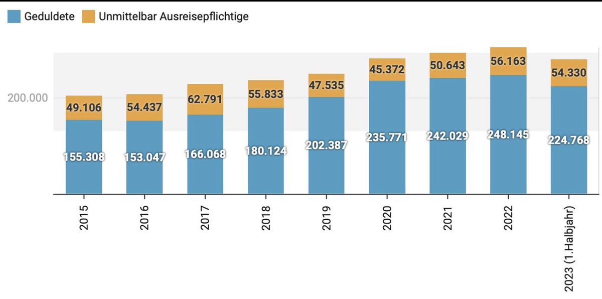 polenz_r's tweet photo. Nein, es sind nicht 300.000 ausreisepflichtige abgelehnte Asylbewerber. Ca 250.000 davon werden geduldet, weil konkrete Abschiebugshindernisse bestehen. Welche das sein können, kann man hier nachlesen - vorausgesetzt, man möchte wissen, worüber man redet.  https://t.co/dMsafH76pZ https://t.co/YALMTKBfT0