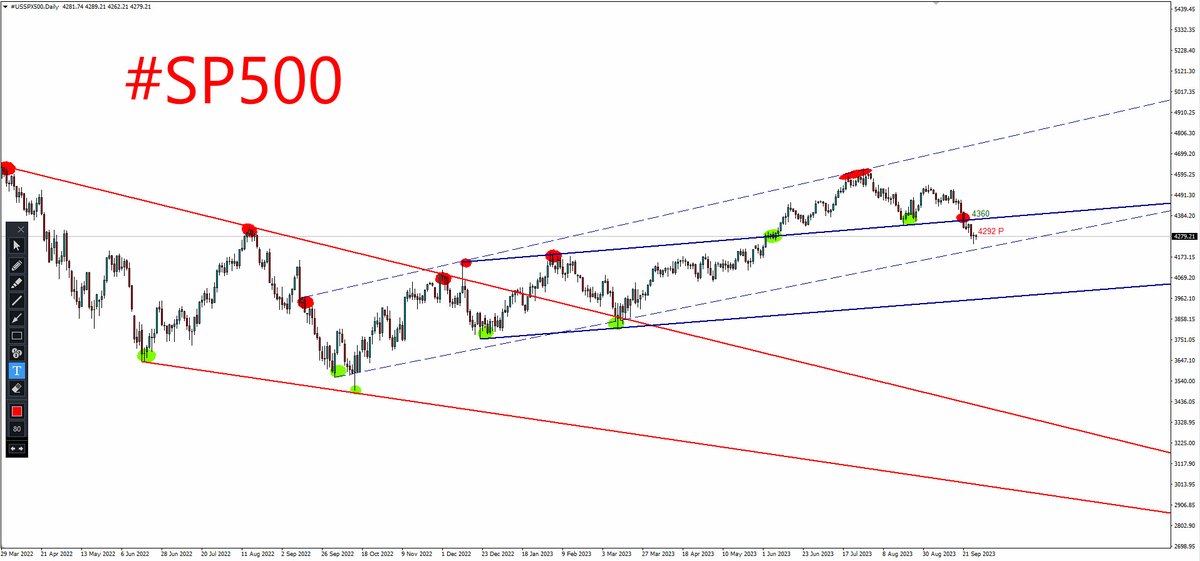 #SP500 4292 nin altı satış baskısını devam ettirir.
Üstü tutunma vakit geçirmeye girer.