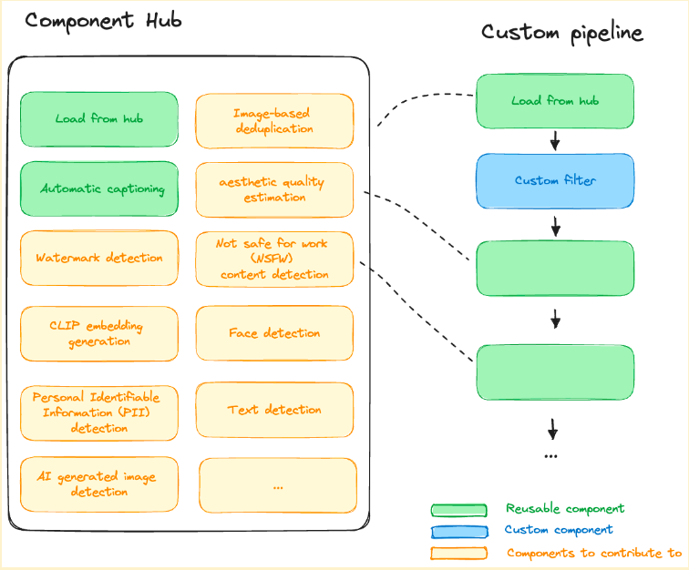 Fondant.ai has released a 25m Creative Commons Image dataset to build an image generation model that respects copyright. More info here: fondant.ai/en/latest/anno…