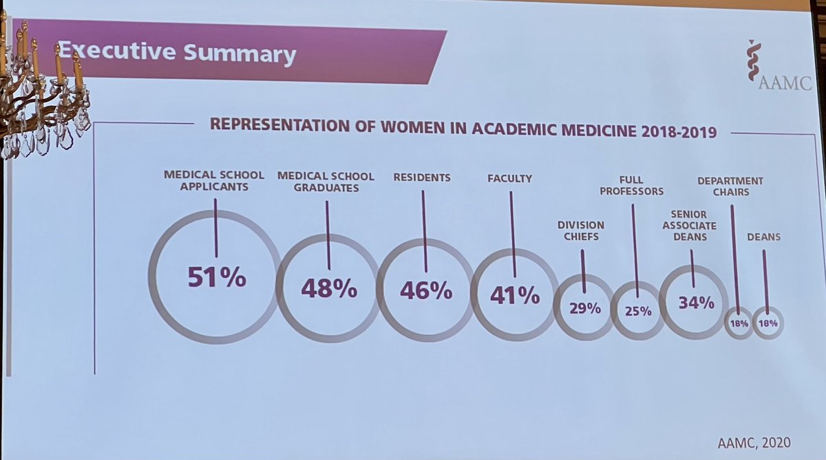 #AGOS2023 #DrElenaFuentes-Afflick reports how women represent half of medical school graduates but only 29% of division heads and 18% of chairs and deans; pipeline issue? ⁦@AAMCtoday⁩ #nationalacademy of medicine #leadership ⁦@GynSurgery⁩ ⁦@SGO_org⁩ ⁦