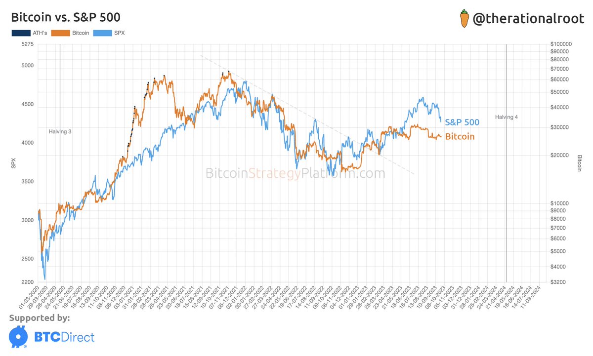 #Bitcoin vs. S&amp;P 500, converging.