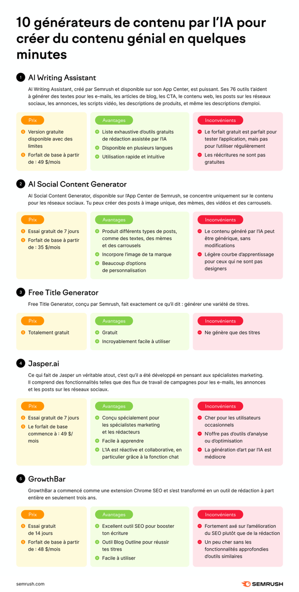semrush_fr's tweet photo. Comment utilises-tu l'IA pour la création de contenu ? 🤖
 
Plongeons-nous dans 10 excellents générateurs de contenu par l'IA pour créer du contenu en quelques minutes! 🚀
 
https://t.co/rd6G8fIuA5 https://t.co/jlpqnkpAR0