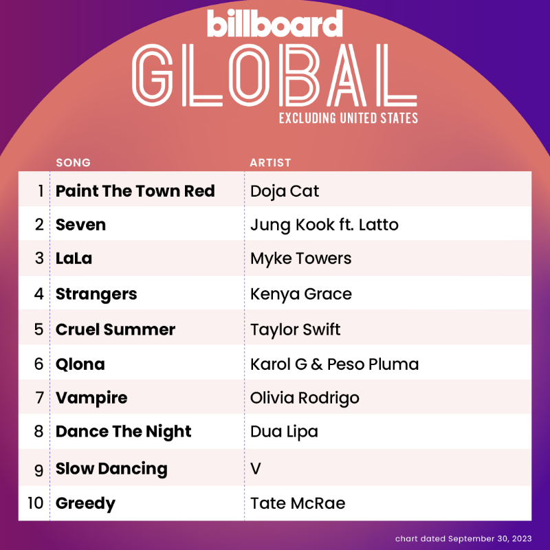 WORLDMUSICAWARD's tweet photo. Billboard publishes a revised version of their Global Excl. U.S. chart including #BTS’s V’s #SlowDancing at #9 after fans pointed that while all of V’s B-sides from his solo debut album #Layover had made the Top 10, his title track #SlowDancing was clearly missing. All of V’s tracks from #Layover now remain in the Global Excl. U.S. chart for a 2nd week with V becoming the 1st Korean/Kpop Soloist in history to achieve this feat!💪🥇🇰🇷👨‍🎤🎶💿🌎📈✖️2⃣🔥🐐👑❤️‍🔥💜
Positions of V's songs on the Billboard Global Excl. US
#9  - “Slow Dancing” 
#43 - “Love Me Again” 
#78 - “Rainy Days” 
#142 - “For Us” 
#190 - “Blue”

On the Global 200 “Slow Dancing” is #20, “Love Me Again” is #86, and “Rainy Days” is #150! 

After landing at #2 last week on the Billboard 200, V's album #Layover, the top-selling K-Pop Soloist Album in history,  spends its 2nd consecutive week on the US chart at #20! #Layover holds at #2 on both the Top Album Sales chart and Top Current Album Sales chart, the 2nd best-selling album of the week in the US, after #OliviaRodrigo’s #GUTS, for the 2nd straight week!👊