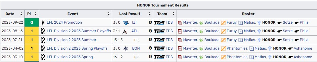 Hey everyone, 

After a succesful year with <a href="/TeamduSud_/">TDS ESPORT 🌊</a>, i'm now allowed to explore my options for next year. 

Mainly looking for ERL1, please contact me or my agent <a href="/YellOwStaRL0L/">YellOwStaR</a> 

Retweets and likes appreciated❤️