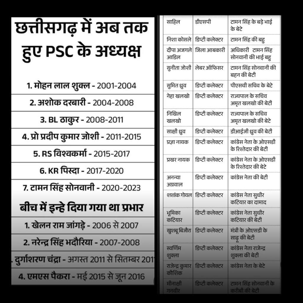 छत्तीसगढ़  (CGPSC) चयन चुनाव मुद्दा?

PSC की भर्ती का मामला अब सुप्रीम कोर्ट पहुंच गया है। इस मामले की सुनवाई पहले 27 सितंबर को होनी थी, लेकिन अब 6 अक्टूबर को होगी। बिलासपुर हाईकोर्ट ने भी जहां इस मामले में अफसरों और नेताओं के रिश्तेदारों की भर्तियों को लेकर सवाल उठाए हैं।