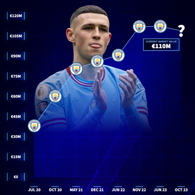 TMuk_news's tweet photo. Phil Foden is currently the third most valuable player in the Premier League with a market value of €110m 😲

What do you think his market value should be in our next update? Let us know here 👇