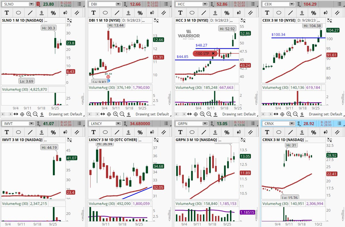 ConnieHillCS's tweet photo. Several stocks are popping up in the Early Morning Movers Bullish scan. Some examples, not recommendations are: #SLNO, #DBI, #HCC, #CEIX, #IMVT, #LKNCY, #GRPN, #CRNX. Let's see if the momentum can keep today. https://t.co/tcSbEPgECW