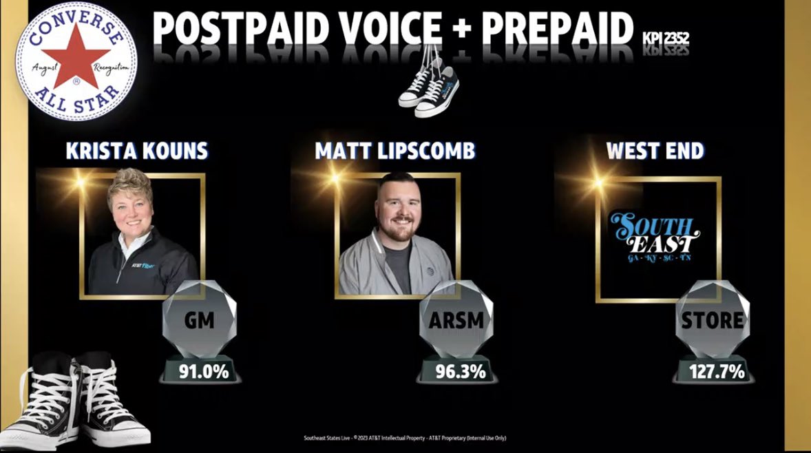 ⭐️Super proud of my team <a href="/WestEndATT/">AT&T Nashville West End</a>⭐️ Crushing it in the fiber game #fiberexpertlocation 🏡 Crushed it in voice for August 💪 Doing some BIG things! <a href="/SoutheastStates/">Southeast States</a> <a href="/KKintheSES/">Krista Kouns</a> <a href="/SaulGrimsley/">Saul Grimsley</a> <a href="/jessngrn/">Jessica Negrón</a> <a href="/carawfields/">Cara Fields</a> #SESFam