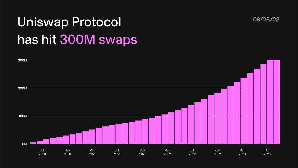 Uniswap's tweet image. Swap szn in full effect 😎

Uniswap Protocol has officially hit 300,000,000 swaps 🔥
