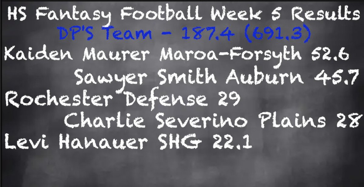 Channel1450com's tweet photo. High School Fantasy Football: Week 6

Everyone surpassed 150 points as the offenses exploded for major points and the defenses weren’t too shabby either. 

DP wins Week 5 to get back in the conversation, but Leanna somehow still leads big against the boys.
https://t.co/8qhCbheHYn https://t.co/qHrNhbJrNT
