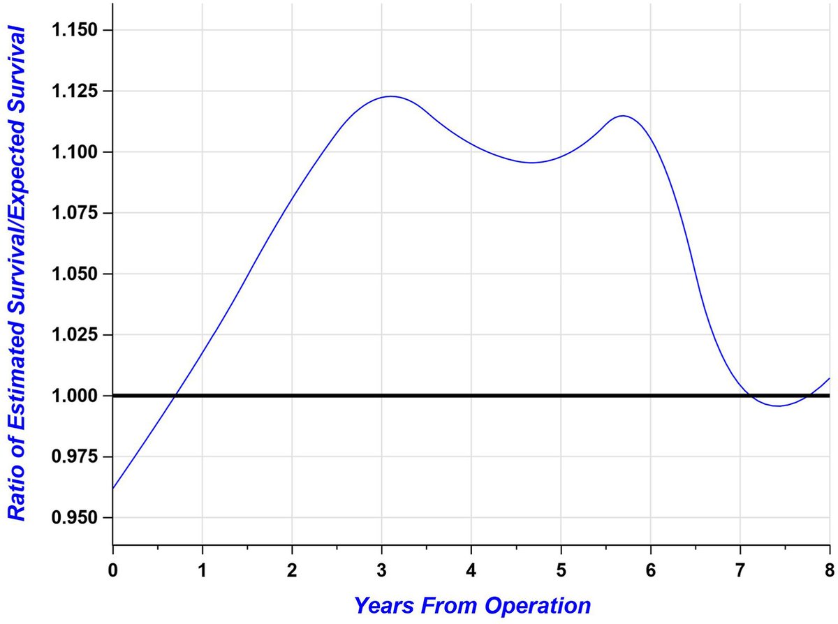 🔥Just out of @CJCJournals #CJCOpen 🔥: Validation of previously published results regarding the safety of TAVR in nonagenarians AND report of a survival benefit compared to the general population matched for same age and sex. See integrally at bitly.ws/VVRc!