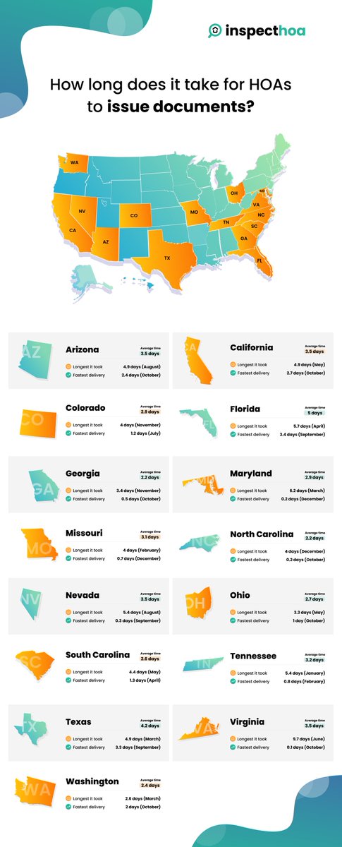 WeAreRexera's tweet image. Here is the data on how long it takes HOAs to issue the documents for our top states.

Save for later➡️ bit.ly/3rEva6O

#hoa #hoadocuments #hoadatabase #hoadocs #hoatime #closings