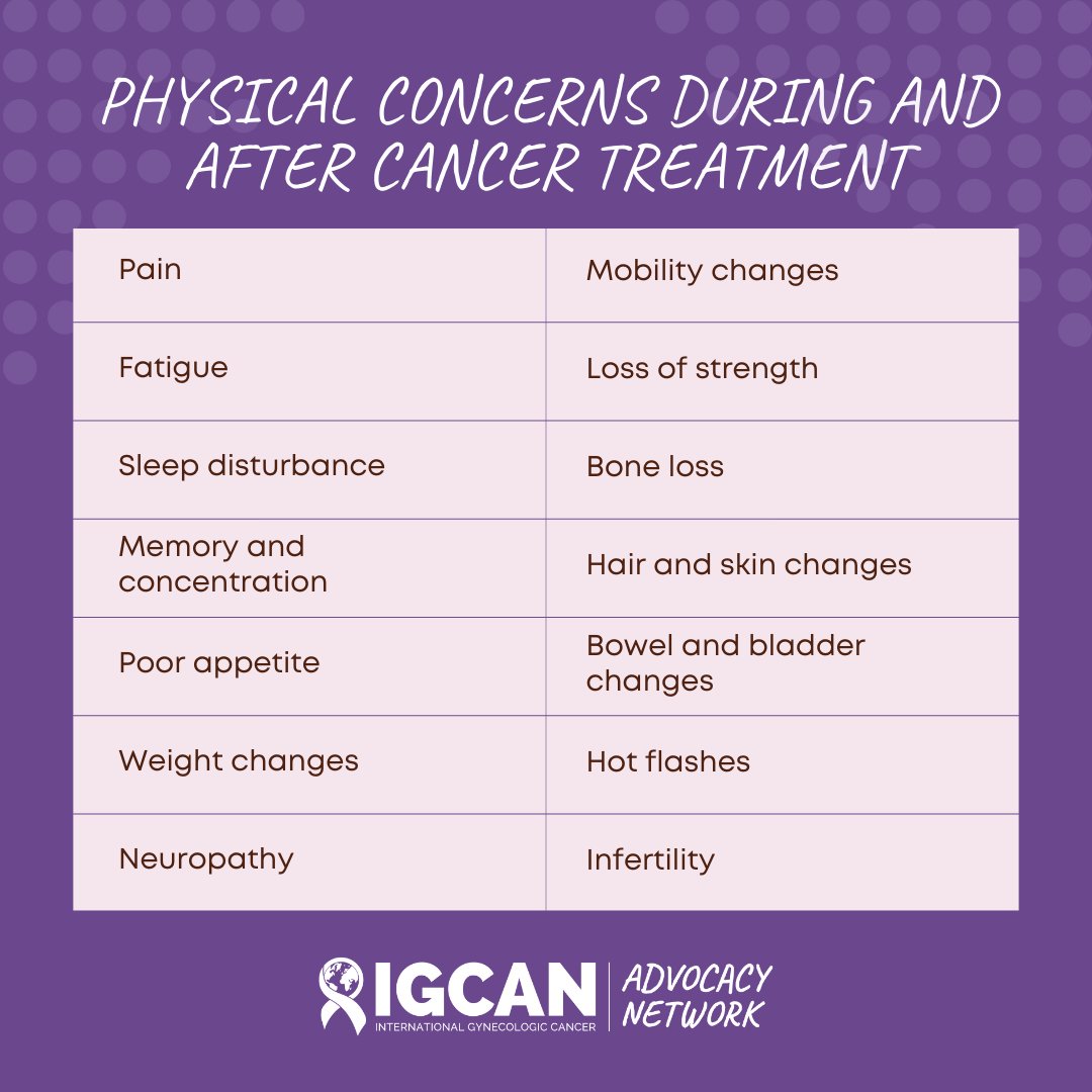 Cancer patient-survivors report a variety of physical concerns during and after treatment. Supportive care beyond curative treatment is needed to help with quality of life. September is #GynecologicCancerAwarenessMonth #GCAM