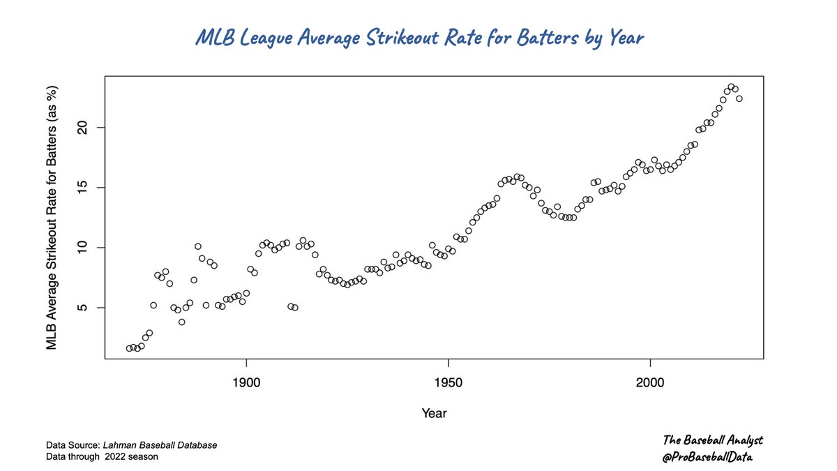 ProBaseballData's tweet image. Are additional rule changes needed to reverse the trend of increasing K rates? Move the mound back to 63' 6" - the middle of the infield diamond #TheBaseballAnalyst