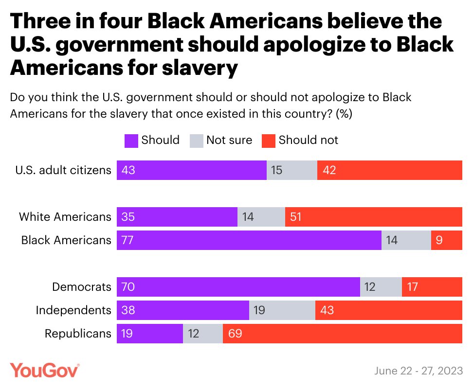 Do you think the U.S. government should or should not apologize to Black Americans for the slavery that once existed in this country? % who say it should U.S. adult citizens: 43% White Americans: 35% Black Americans: 77% today.yougov.com/politics/artic…