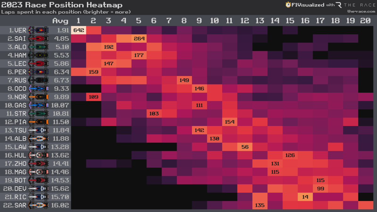 f1visualized's tweet photo. 2023 Race Position Heatmap after Round 16
#F1 #Formula1 https://t.co/2tOWGuulqH