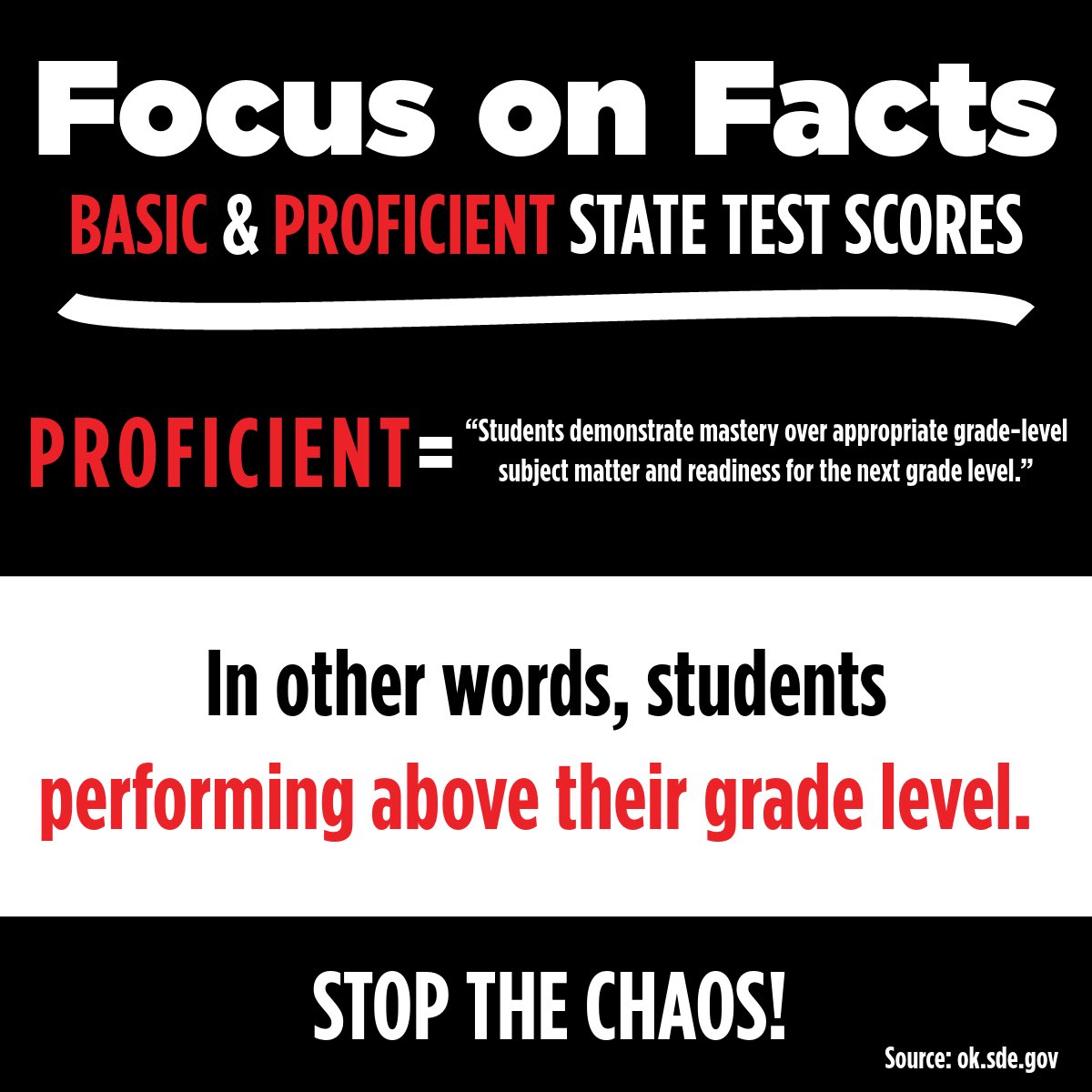 Basic is on grade level.
Proficient is ABOVE grade level.