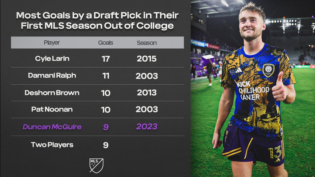 MLS_PR's tweet photo. One of the surprises of the 2023 season has been @OrlandoCitySC forward Duncan McGuire, who has immediately carried his success from college with @creightonmsoc to MLS in historic fashion. https://t.co/oZ1dKq0cVW