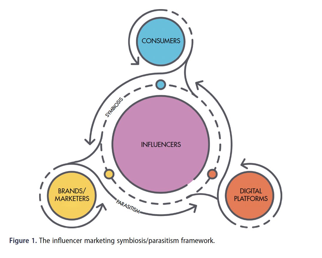 🎉Our special issue on "Influencer Marketing: Interdisciplinary and Socio-Cultural Perspectives" in <a href="/JMM_news/">Journal of Marketing Management</a> is here!

Check out all 8 excellent articles in the issue: tandfonline.com/toc/rjmm20/39/…

+ we offer a *Influencer Marketing Symbiosis/Parasitism Framework* in our editorial ⬇️