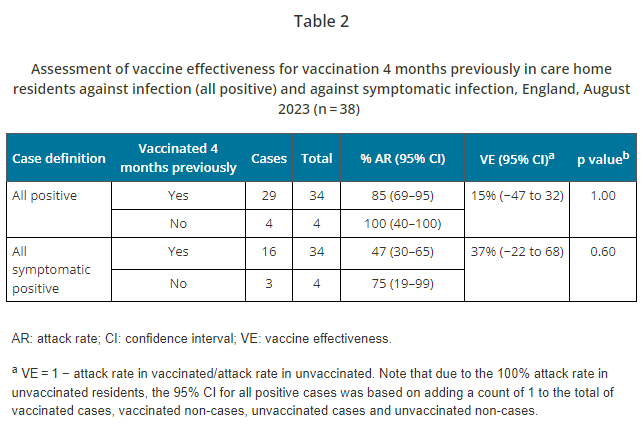 New: @UKHSA published rapid analysis of BA.2.86 outbreak in a care home in @Eurosurveillanc Key messages: - 29/33 had Sanofi vaccine and initial Vaccine Effectiveness showed evidence of limited VE against infection 4 months post-vaccination eurosurveillance.org/content/10.280…