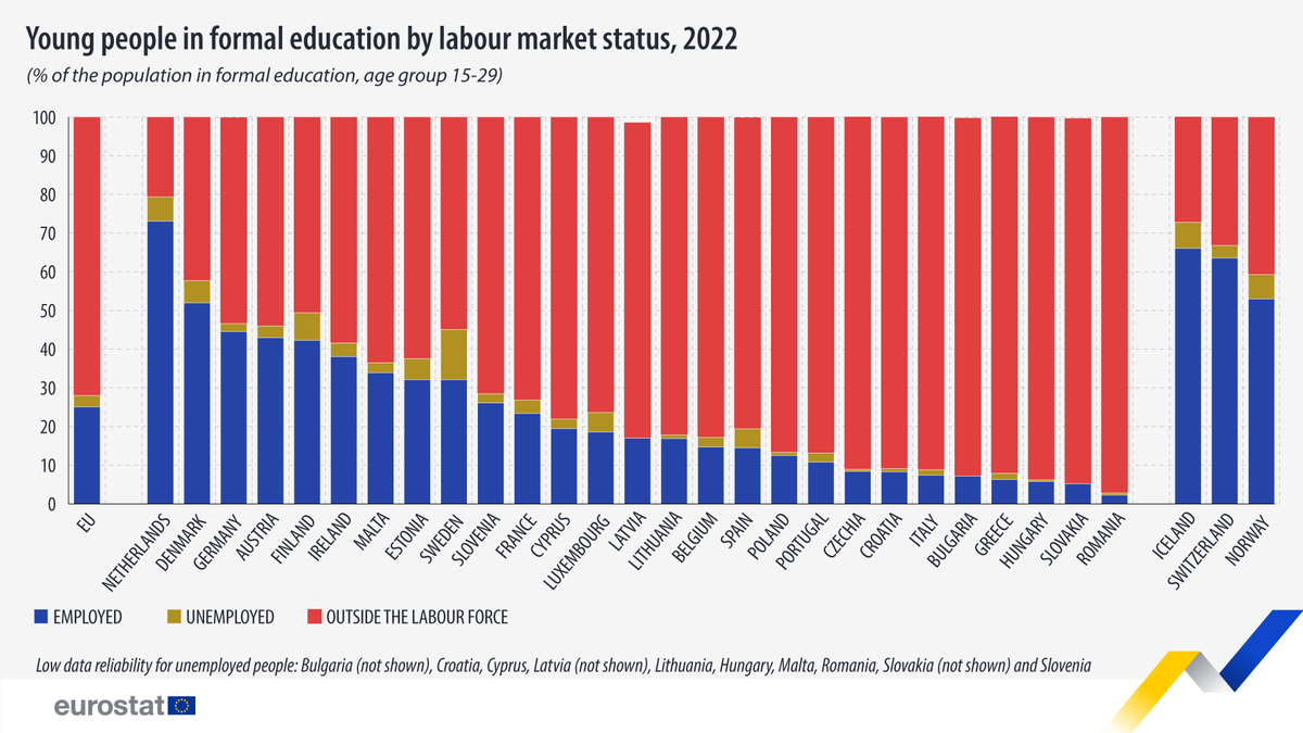 EU_Eurostat's tweet photo. 🏫💰 EU youth: 25% employed while in #education

In 2022, in the EU, highest shares of young people employed during formal education in:
🇳🇱 The Netherlands (73%)
🇩🇰 Denmark (52%)
🇩🇪 Germany (45%)

Lowest:
🇷🇴 Romania (2%)
🇸🇰 Slovakia (5%)
🇭🇺 Hungary (6%)

👉https://t.co/t54HslLvZ1 https://t.co/vBYpMIK3mk