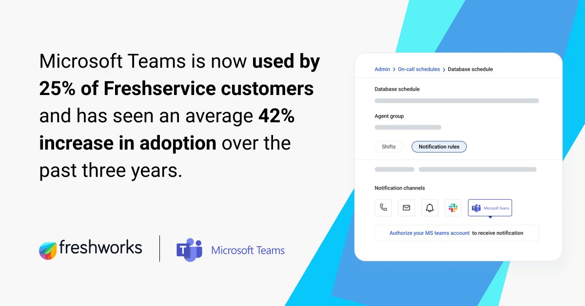 Microsoft Teams 🤝 Freshservice = Our favorite duo.

Now, companies of all sizes can:
🤖 Automated conversational support
📈 Increase agent productivity
💪 Improve collaboration

Read more: bit.ly/3LB2q5F

<a href="/msPartner/">Microsoft Partner</a> <a href="/MicrosoftTeams/">Microsoft Teams</a>