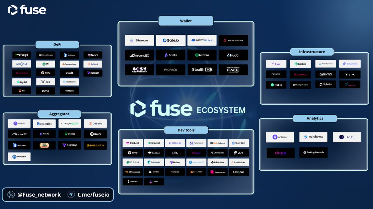 ChiomaChukwura2's tweet image. 📢Hey guys !

🚀Checkout 👇
@Fuse_network Ecosystem;

👩‍💻 From DeFi and Web3 applications to real world implementations that positively impact the lives of everyday people.

📌 Here are 👇 the projects building on #FuseNetwork

#FuseNetwork #Web3Payment #Fuse