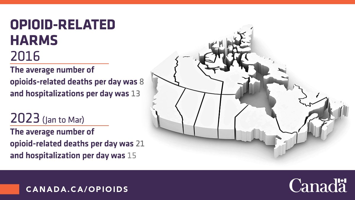 PHAC released new national data on the number of Canadians lost to opioid-related deaths in the first quarter of 2023. The #GoC is taking concrete action to prevent further substance-related harms. Learn more: ow.ly/hxt850PPTVo

#OverdoseCrisis