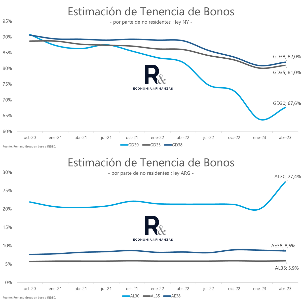 romano_group's tweet photo. ESTIMACIÓN DE TENENCIA DE BONOS

Según el informe publicado hoy del @INDECArgentina, al segundo trimestre de 2023, la tenencia de bonos de NO residentes fue:
-GD30: 67,6%
-GD35: 81%
-GD38: 82%
-AL30: 27,4%
-AL35: 8,6%
-AE38: 5,9%

Destacan en su aumento en el 2Q2023 tanto AL30 como GD30.