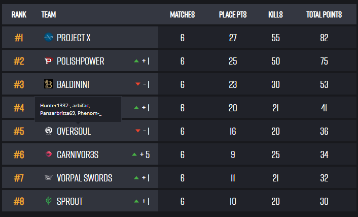 phenomPUBG's tweet photo. PEC fall round 3✅ played better today but we can do much more. Round 4 tommorow🔫🔫🔫 https://t.co/TnBV593vgc