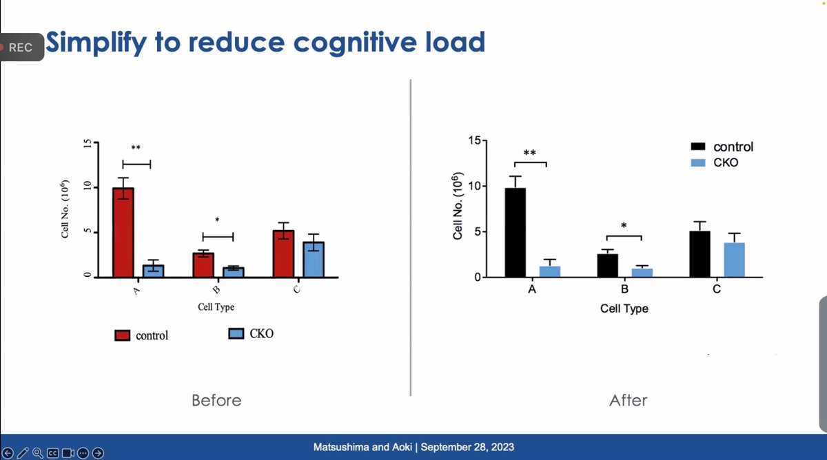 Learned a lot from @BioRender ‘s grant webinar! My favorite tip was about using color to highlight what matters. This slide shows how attention is drawn away from the control when black is used 👇