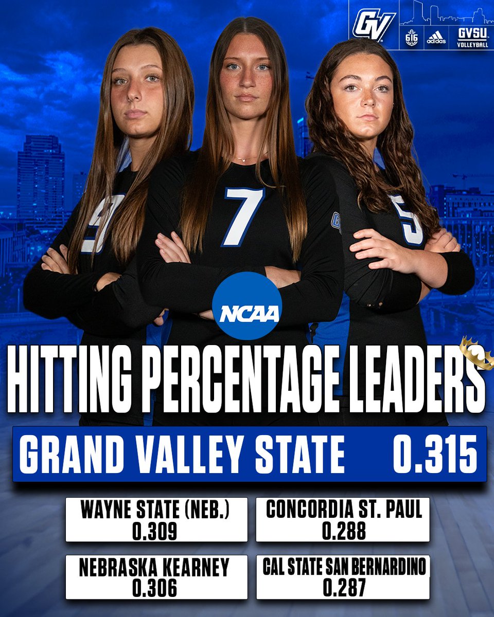 GVSUVOLLEY's tweet photo. 🔝 in the nation! 

The Lakers lead all of Division II in both hitting percentage and opponent hitting percentage this season! 👑

#AnchorUp https://t.co/thiwmDp84Y
