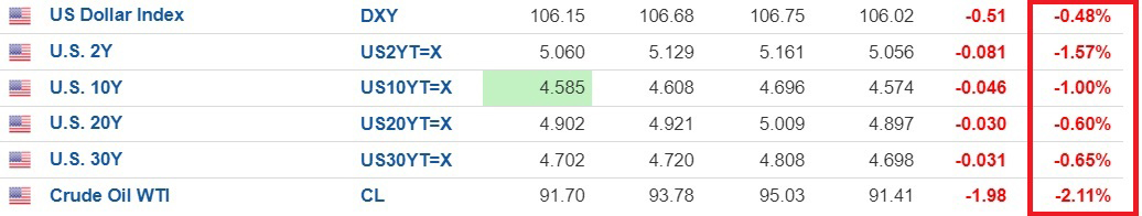 What was necessary for the market to bottom and reverse to the upside was for all the items below (DXY, treasury yields &amp; oil) to top out and reverse hard to the downside. All of them, in concert. Now the bottom is solidified and the market can run.